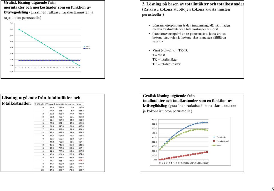 totalkostnader är störst (kannattavuusoptimi on se panosmäärä, jossa erotus kokonaistuottojen ja kokonaiskustannusten välillä on suurin) 30,00 20,00 10,00 0,00 0 1 2 3 4 5 6 7 8 9 10 11 12 13 14 15