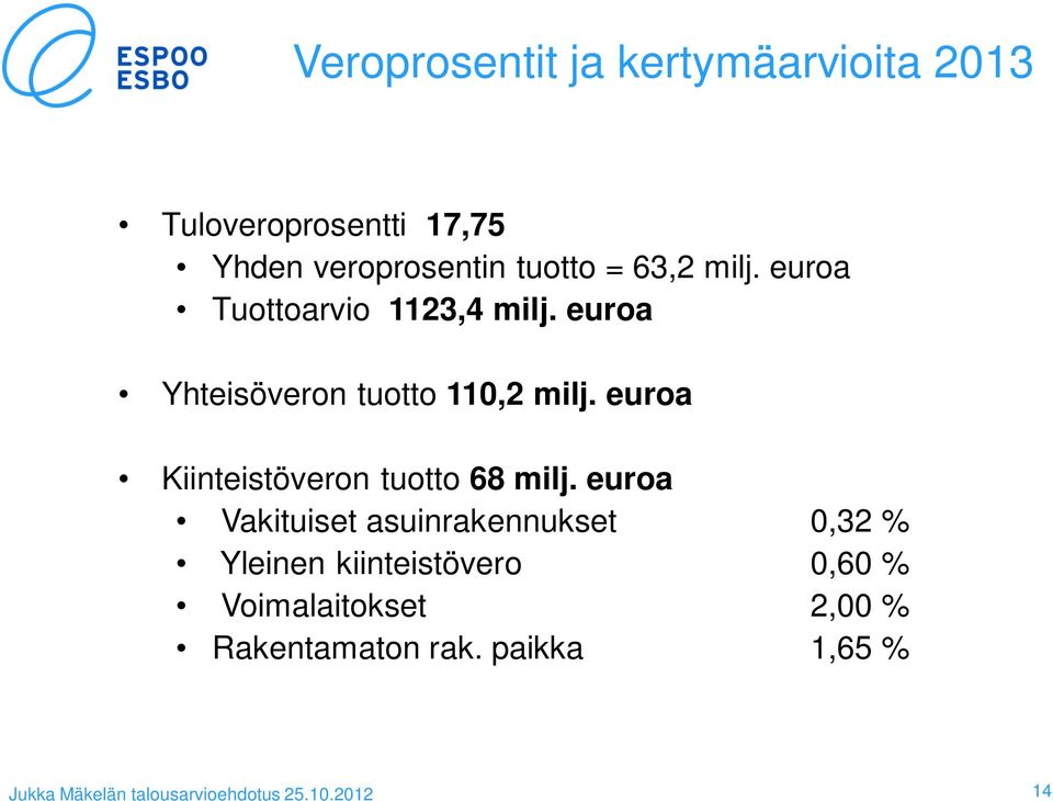 euroa Yhteisöveron tuotto 110,2 milj. euroa Kiinteistöveron tuotto 68 milj.