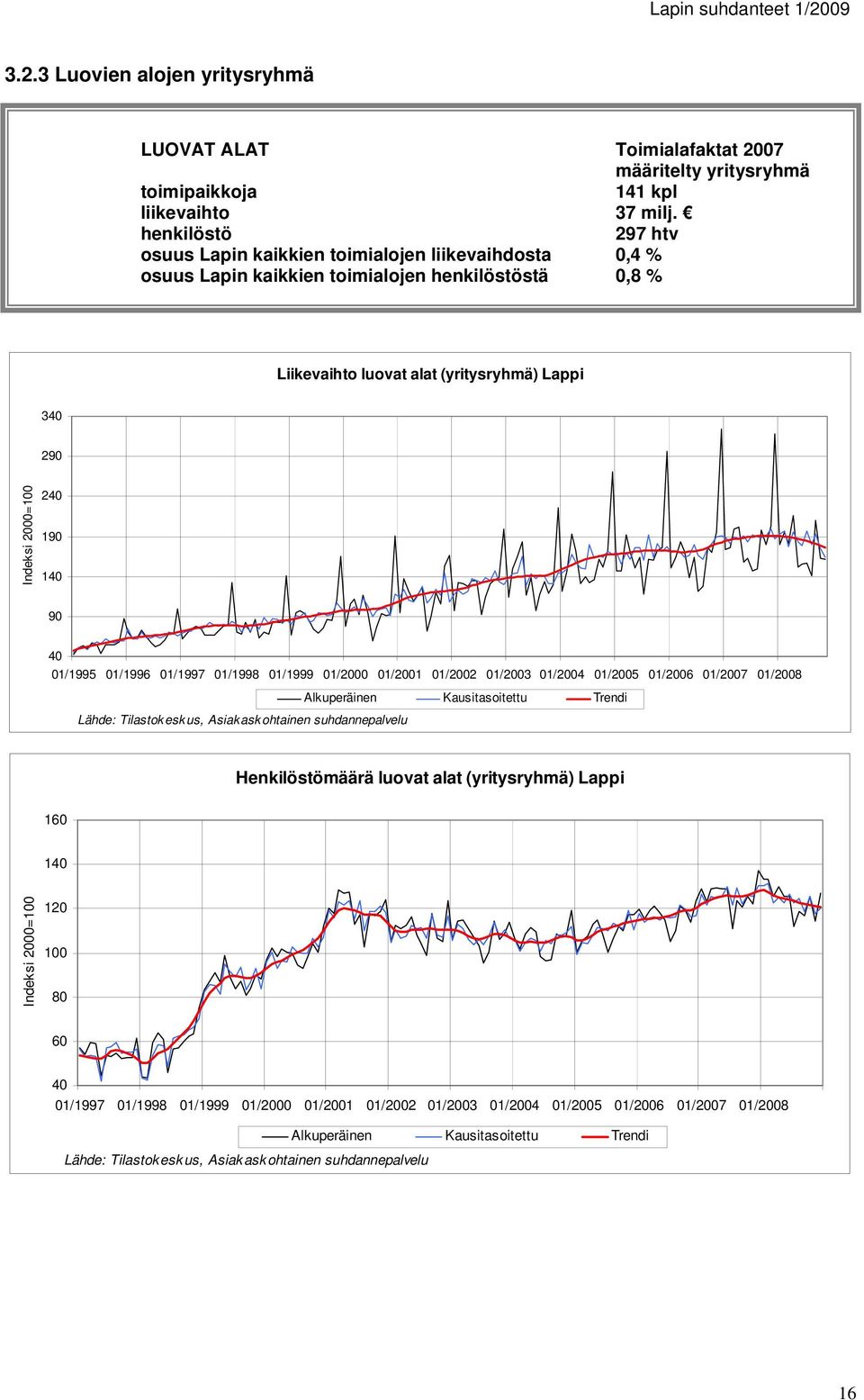 297 htv osuus Lapin kaikkien toimialojen liikevaihdosta 0,4 % osuus Lapin kaikkien