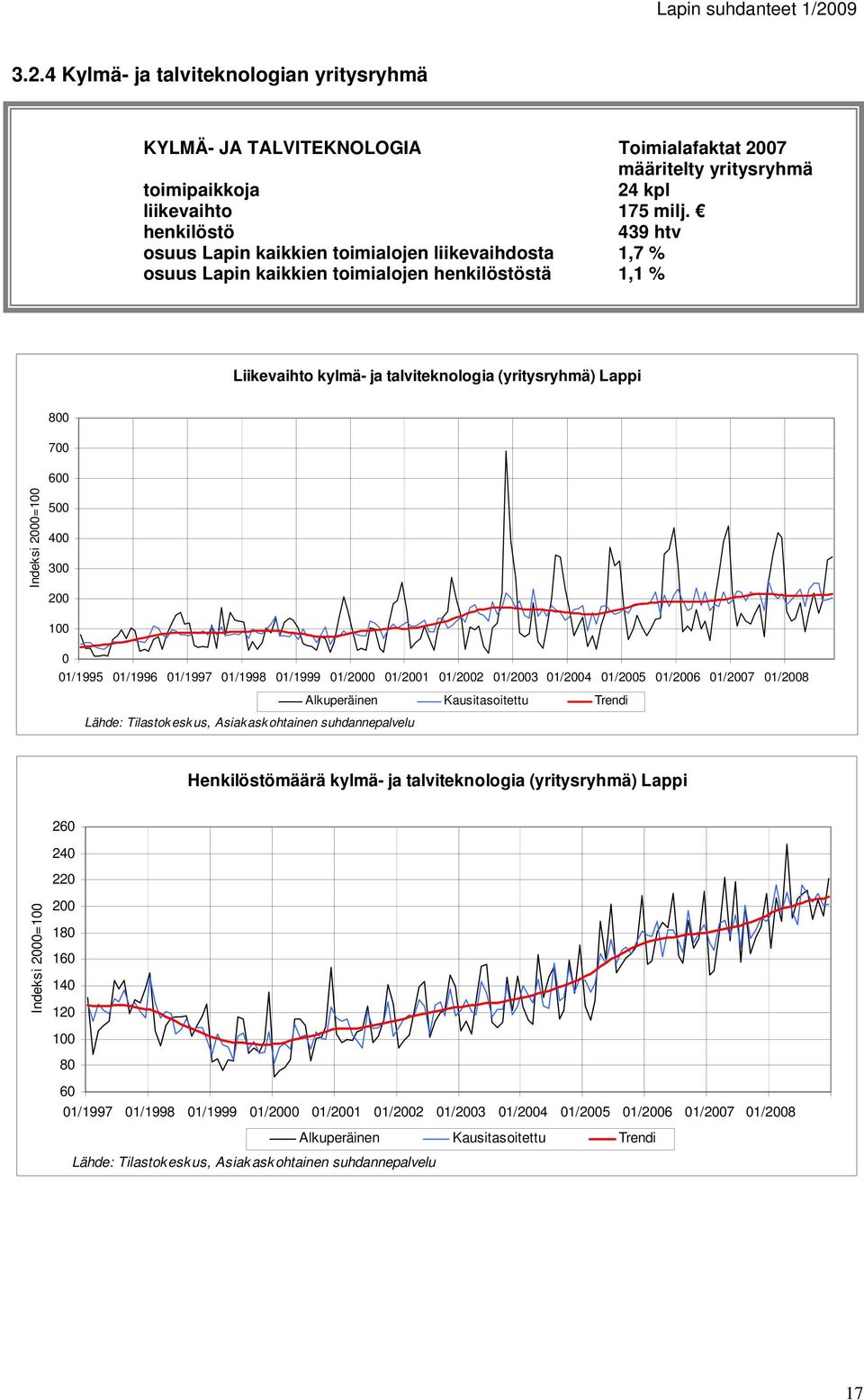 439 htv osuus Lapin kaikkien toimialojen liikevaihdosta 1,7 % osuus Lapin kaikkien toimialojen stä 1,1 %