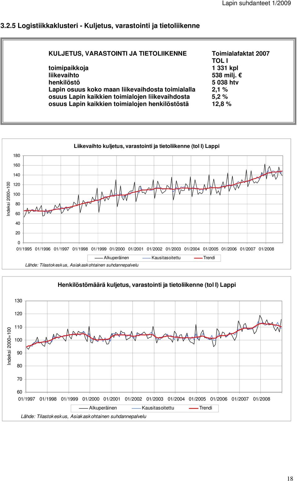 5 038 htv Lapin osuus koko maan liikevaihdosta toimialalla 2,1 % osuus Lapin kaikkien toimialojen liikevaihdosta 5,2 %