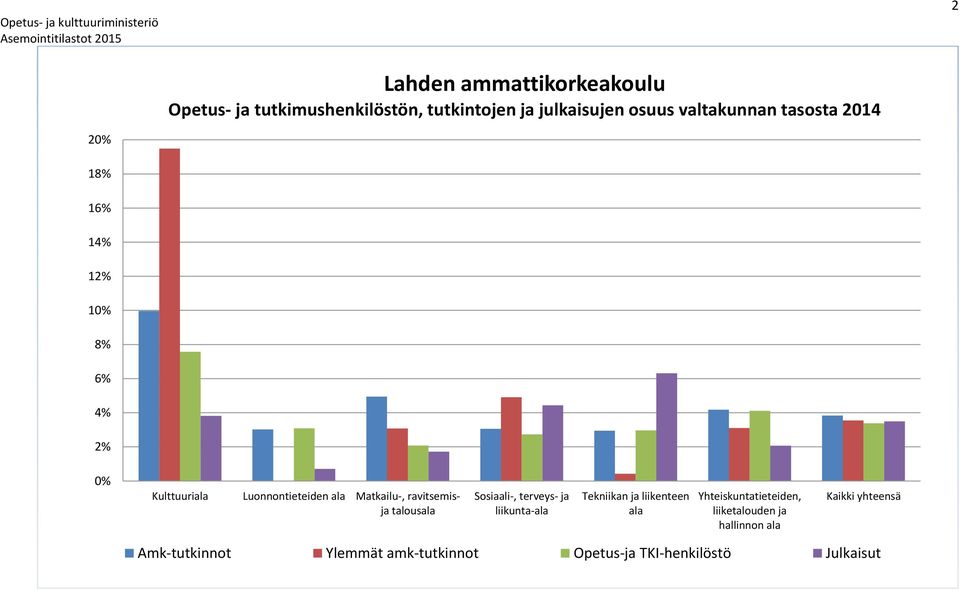 ravitsemisja talousala Sosiaali-, terveys- ja liikunta-ala Tekniikan ja liikenteen ala