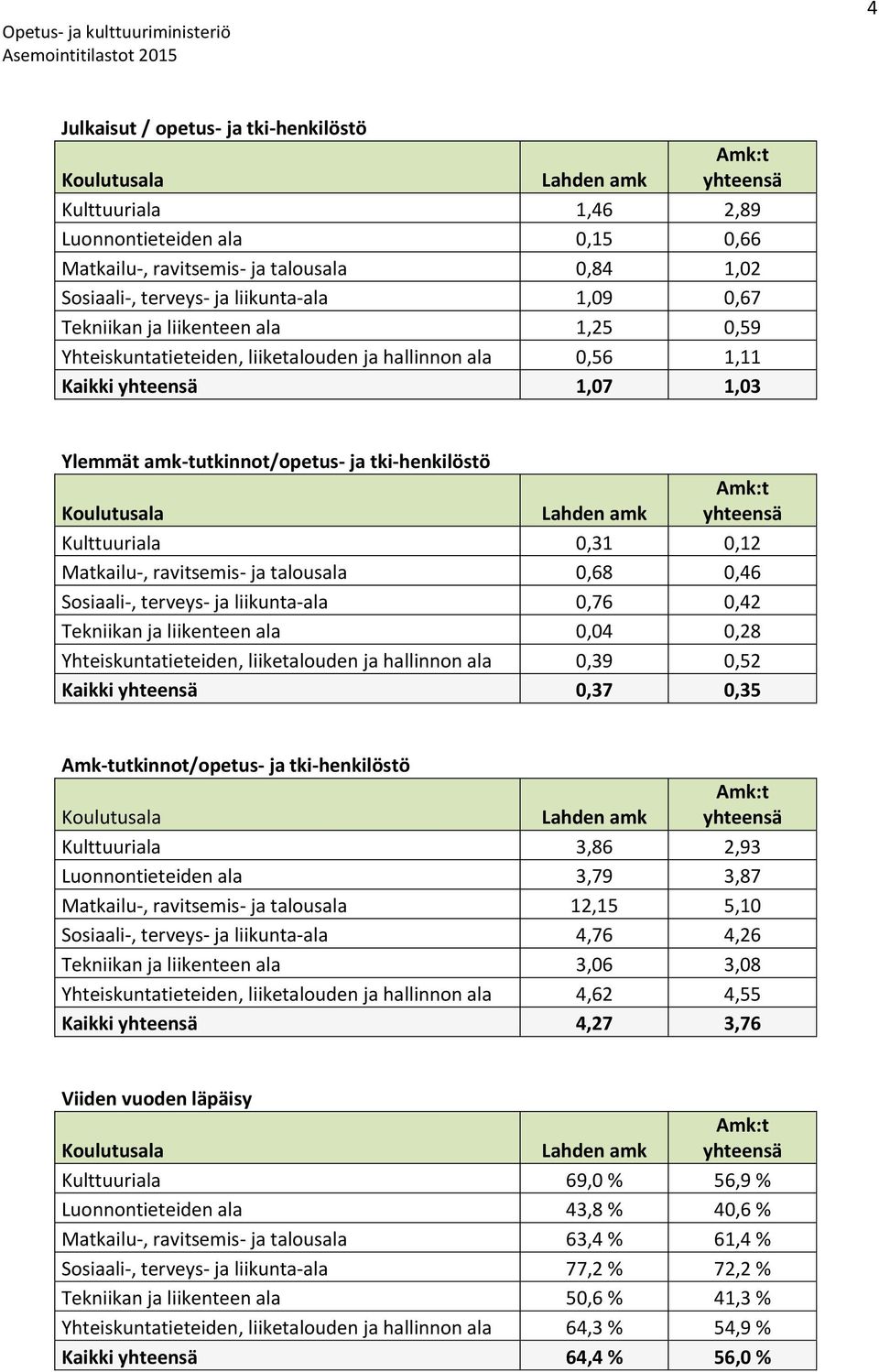 ja talousala 0,68 0,46 Sosiaali-, terveys- ja liikunta-ala 0,76 0,42 Tekniikan ja liikenteen ala 0,04 0,28 Yhteiskuntatieteiden, liiketalouden ja hallinnon ala 0,39 0,52 Kaikki 0,37 0,35