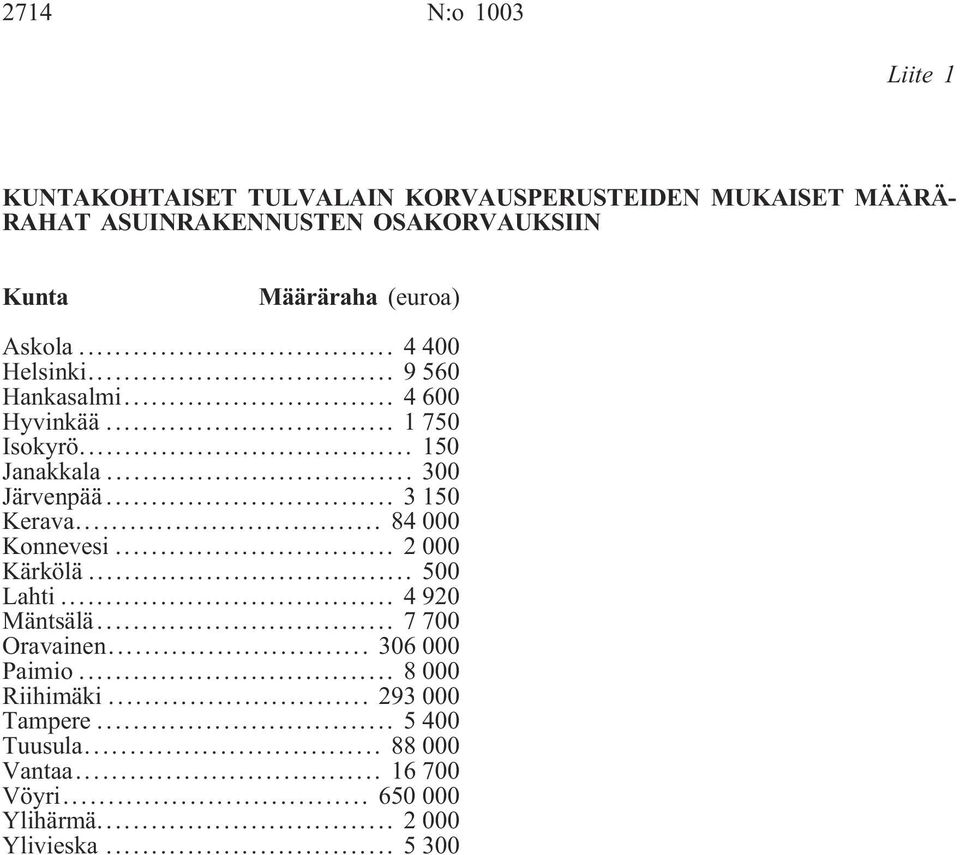 .. 300 Järvenpää... 3 150 Kerava... 84 000 Konnevesi... 2 000 Kärkölä... 500 Lahti... 4 920 Mäntsälä... 7 700 Oravainen.