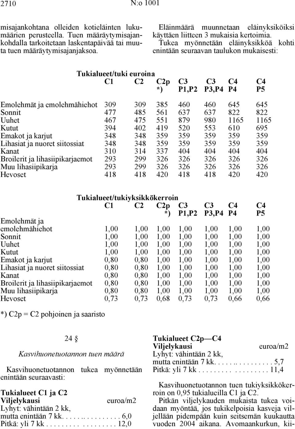 Tukea myönnetään eläinyksikköä kohti enintään seuraavan taulukon mukaisesti: Tukialueet/tuki euroina C1 C2 C2p C3 C3 C4 C4 *) P1,P2 P3,P4 P4 P5 Emolehmät ja emolehmähiehot 309 309 385 460 460 645 645