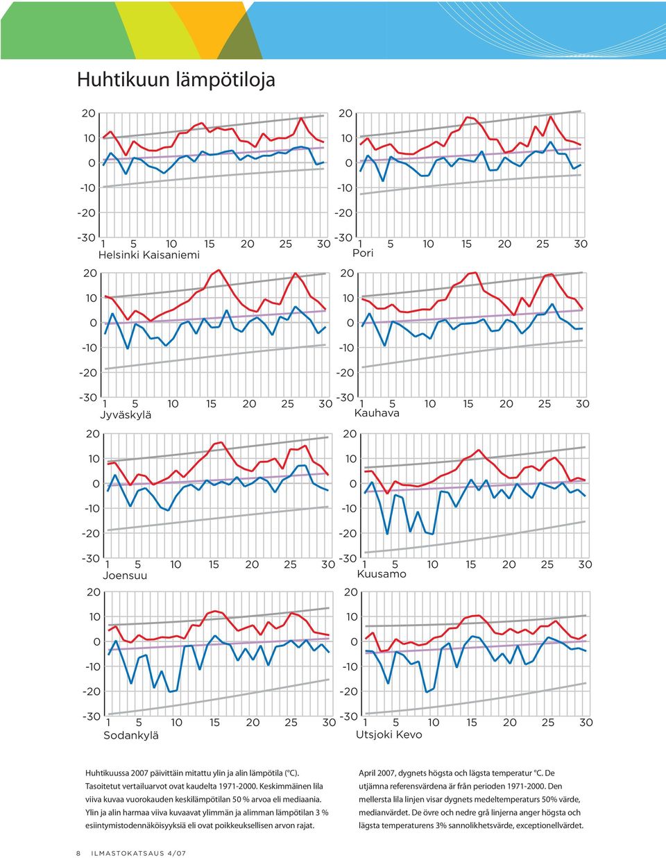 Ylin ja alin harmaa viiva kuvaavat ylimmän ja alimman lämpötilan 3 % esiintymis todennäköisyyksiä eli ovat poikkeuksellisen arvon rajat.