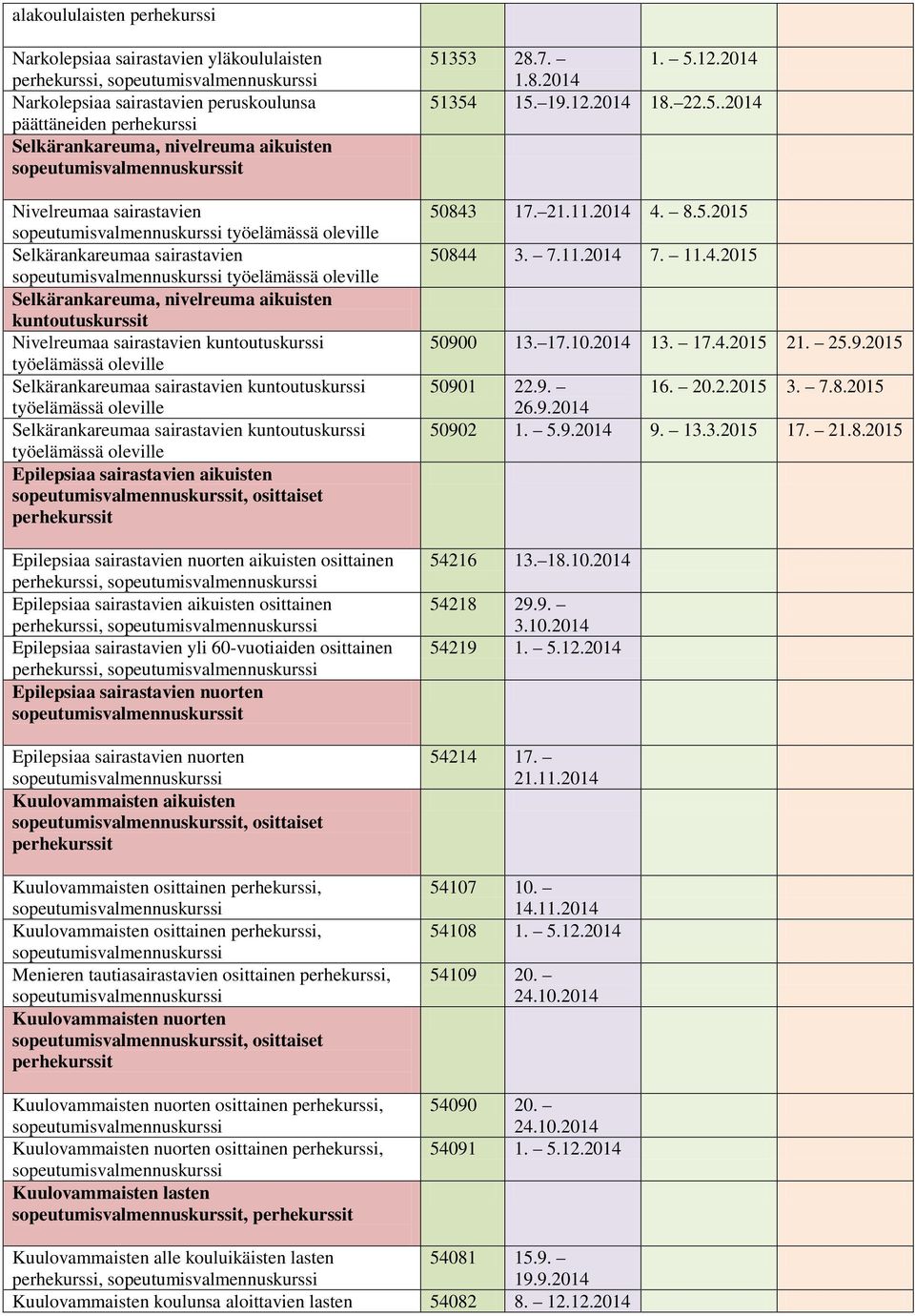 Selkärankareumaa sairastavien työelämässä oleville Epilepsiaa sairastavien aikuisten t, osittaiset Epilepsiaa sairastavien nuorten aikuisten osittainen, Epilepsiaa sairastavien aikuisten osittainen,