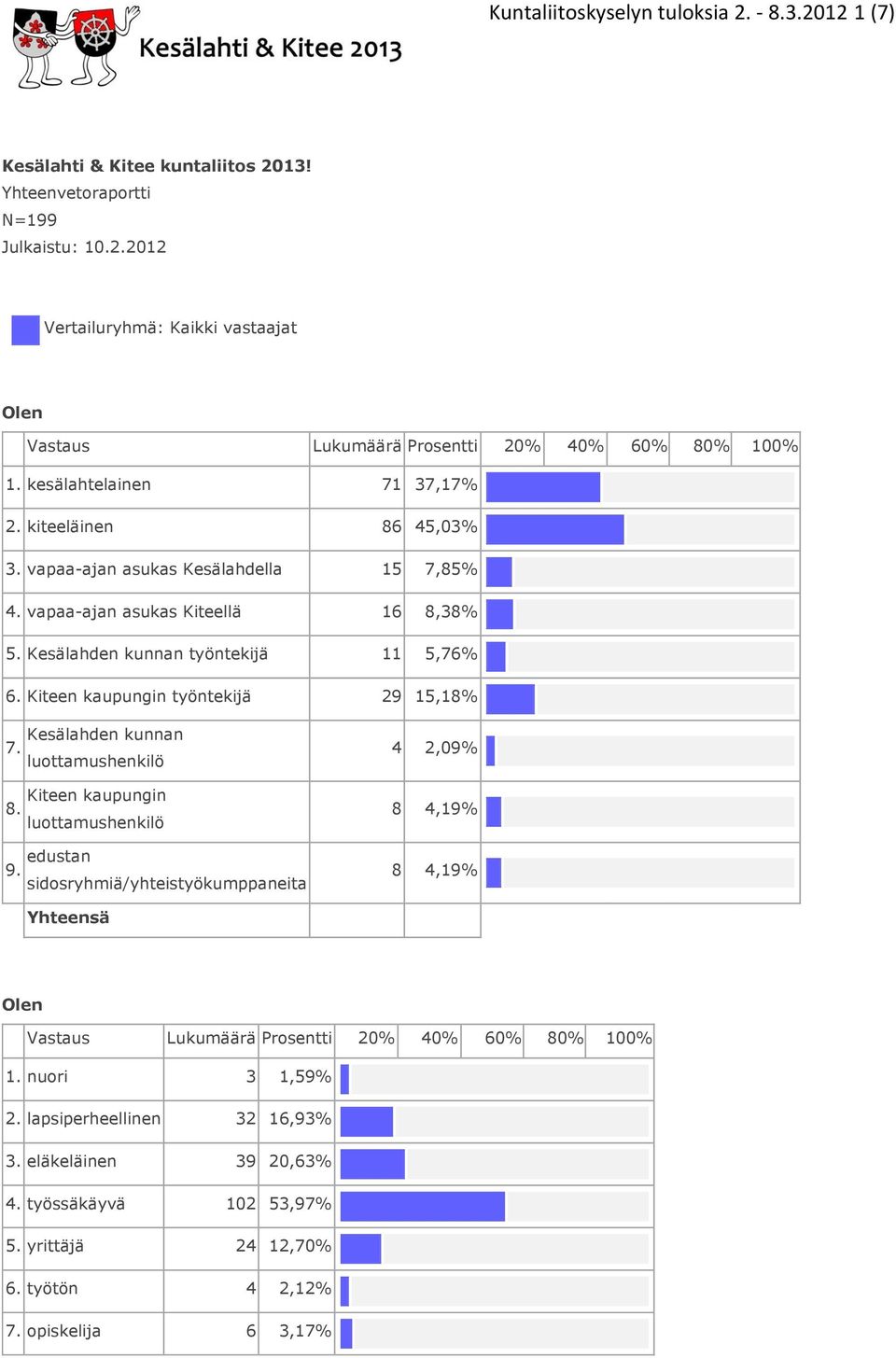Kiteen kaupungin työntekijä 29 15,18% Kesälahden kunnan 7. luottamushenkilö Kiteen kaupungin 8. luottamushenkilö 9.
