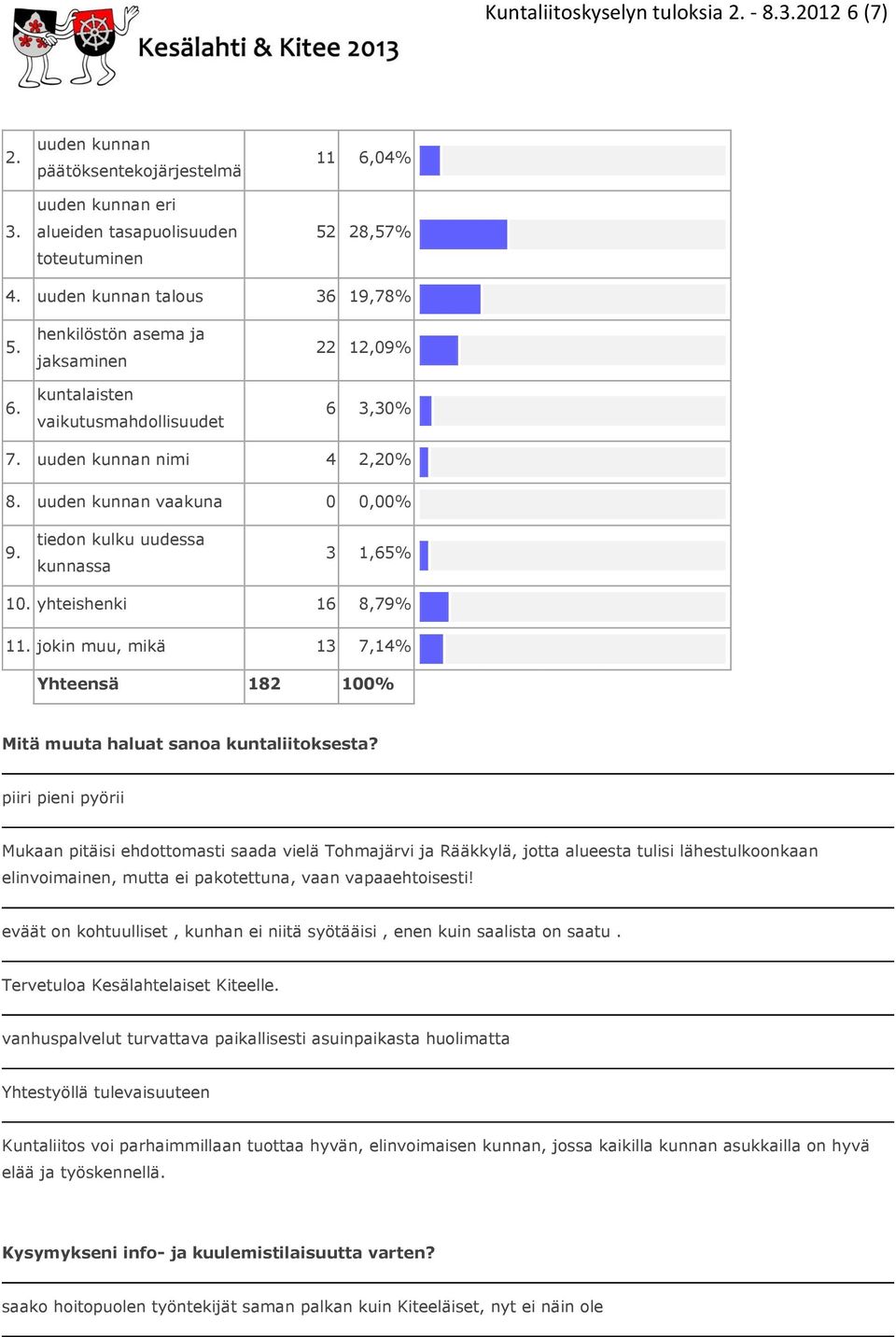 tiedon kulku uudessa kunnassa 3 1,65% 10. yhteishenki 16 8,79% 11. jokin muu, mikä 13 7,14% Yhteensä 182 100% Mitä muuta haluat sanoa kuntaliitoksesta?