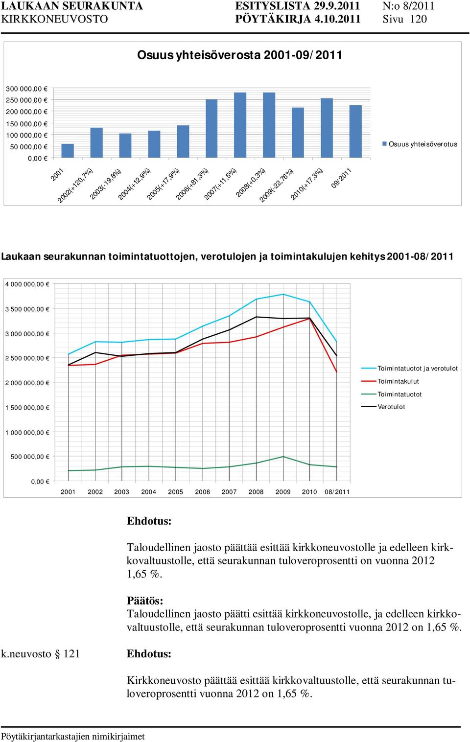 2006(+81,3%) 2007(+11,5%) 2008(+0,3%) 2009(-22,76%) 2010(+17,3%) 09/2011 Laukaan seurakunnan toimintatuottojen, verotulojen ja toimintakulujen kehitys 2001-08/2011 4 000 000,00 3 500 000,00 3 000