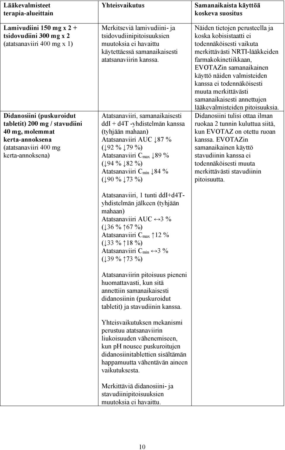 Atatsanaviiri, samanaikaisesti ddi + d4t -yhdistelmän kanssa (tyhjään mahaan) Atatsanaviiri AUC 87 % ( 92 % 79 %) Atatsanaviiri C max 89 % ( 94 % 82 %) Atatsanaviiri C min 84 % ( 90 % 73 %)