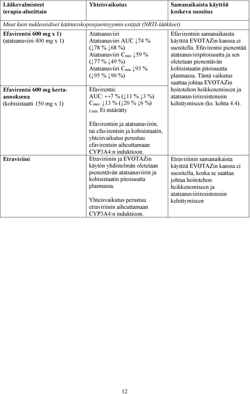 % ( 95 % 90 %) Efavirentsi: AUC: 7 % ( 11 % 3 %) C max: 13 % ( 20 % 6 %) Cmin: Ei määrätty Efavirentsin samanaikaista käyttöä EVOTAZin kanssa ei suositella.