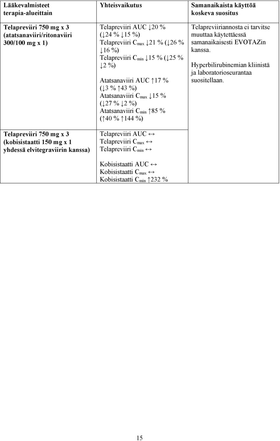 max 15 % ( 27 % 2 %) Atatsanaviiri C min 85 % ( 40 % 144 %) Telapreviiri AUC Telapreviiri C max Telapreviiri C min Kobisistaatti AUC Kobisistaatti C max Kobisistaatti C min 232 %