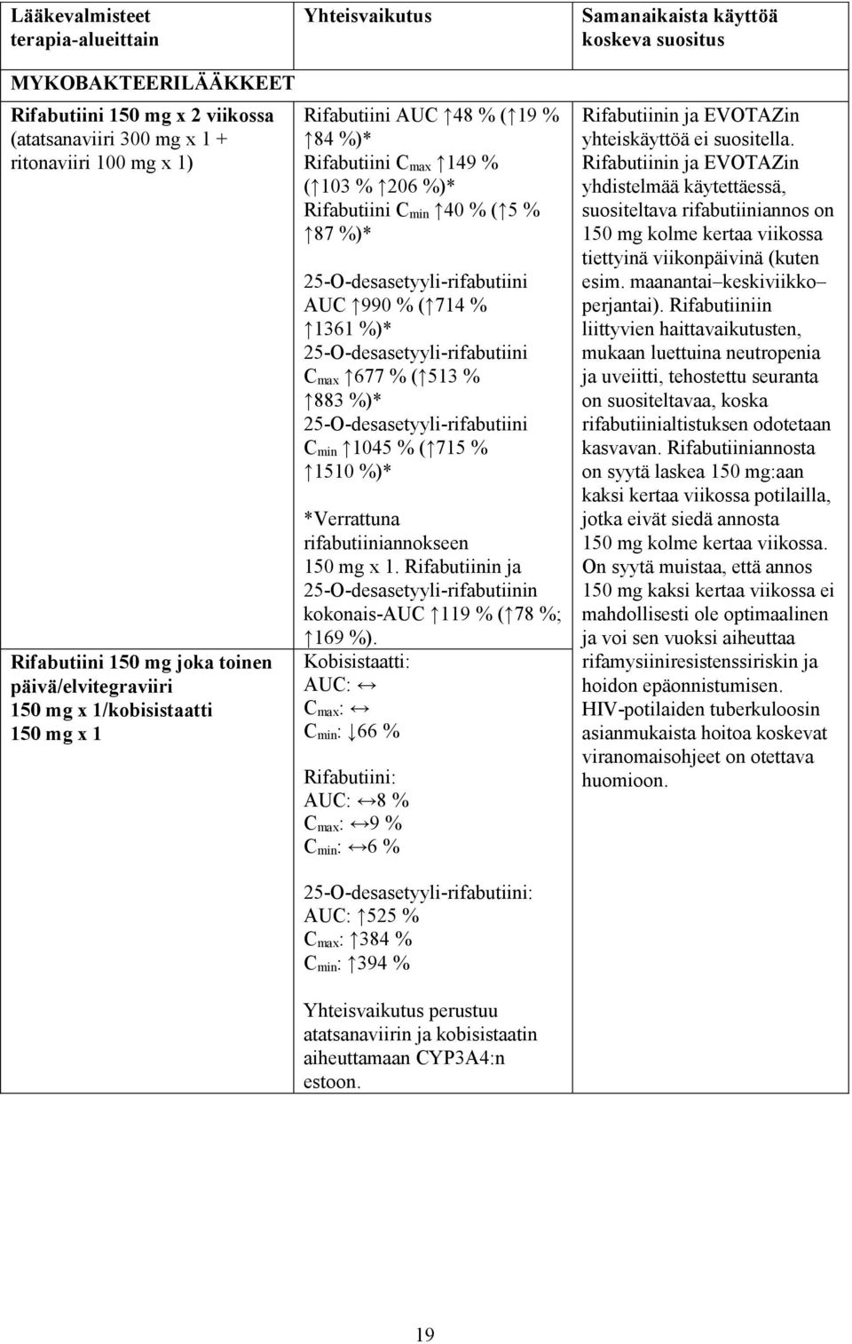 25-O-desasetyyli-rifabutiini AUC 990 % ( 714 % 1361 %)* 25-O-desasetyyli-rifabutiini C max 677 % ( 513 % 883 %)* 25-O-desasetyyli-rifabutiini C min 1045 % ( 715 % 1510 %)* *Verrattuna