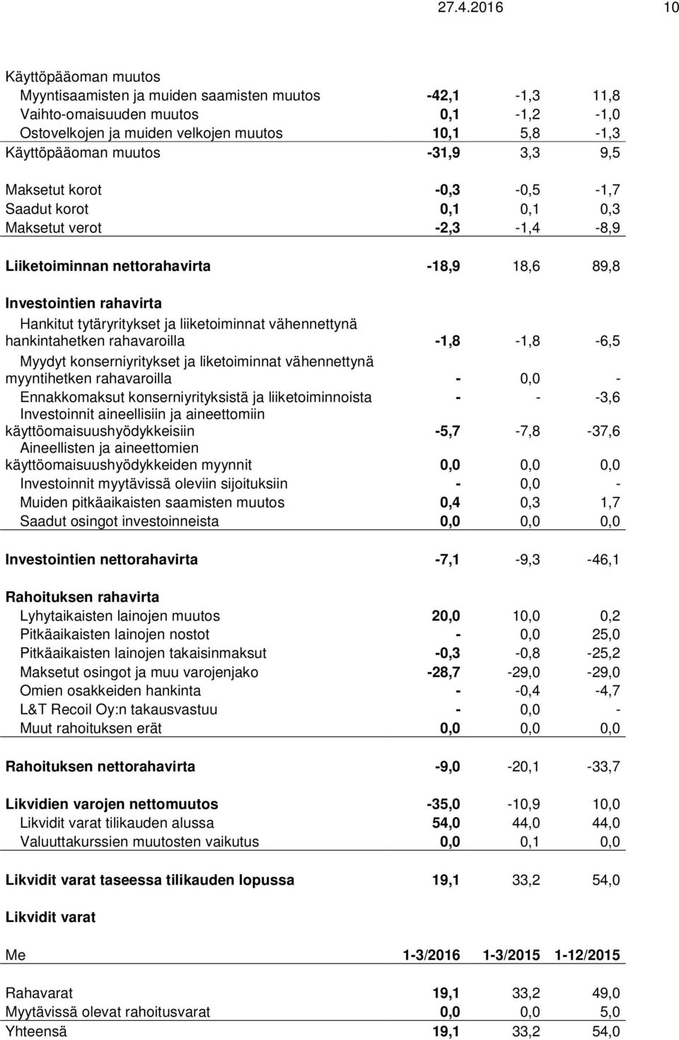 liiketoiminnat vähennettynä hankintahetken rahavaroilla -1,8-1,8-6,5 Myydyt konserniyritykset ja liketoiminnat vähennettynä myyntihetken rahavaroilla - 0,0 - Ennakkomaksut konserniyrityksistä ja