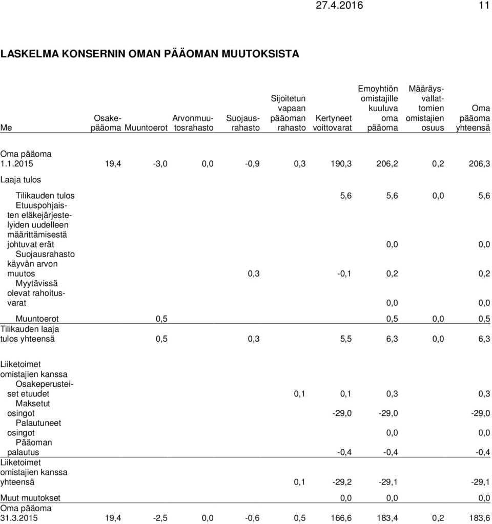 1.2015 19,4-3,0 0,0-0,9 0,3 190,3 206,2 0,2 206,3 Laaja tulos Tilikauden tulos 5,6 5,6 0,0 5,6 Etuuspohjaisten eläkejärjestelyiden uudelleen määrittämisestä johtuvat erät 0,0 0,0 Suojausrahasto