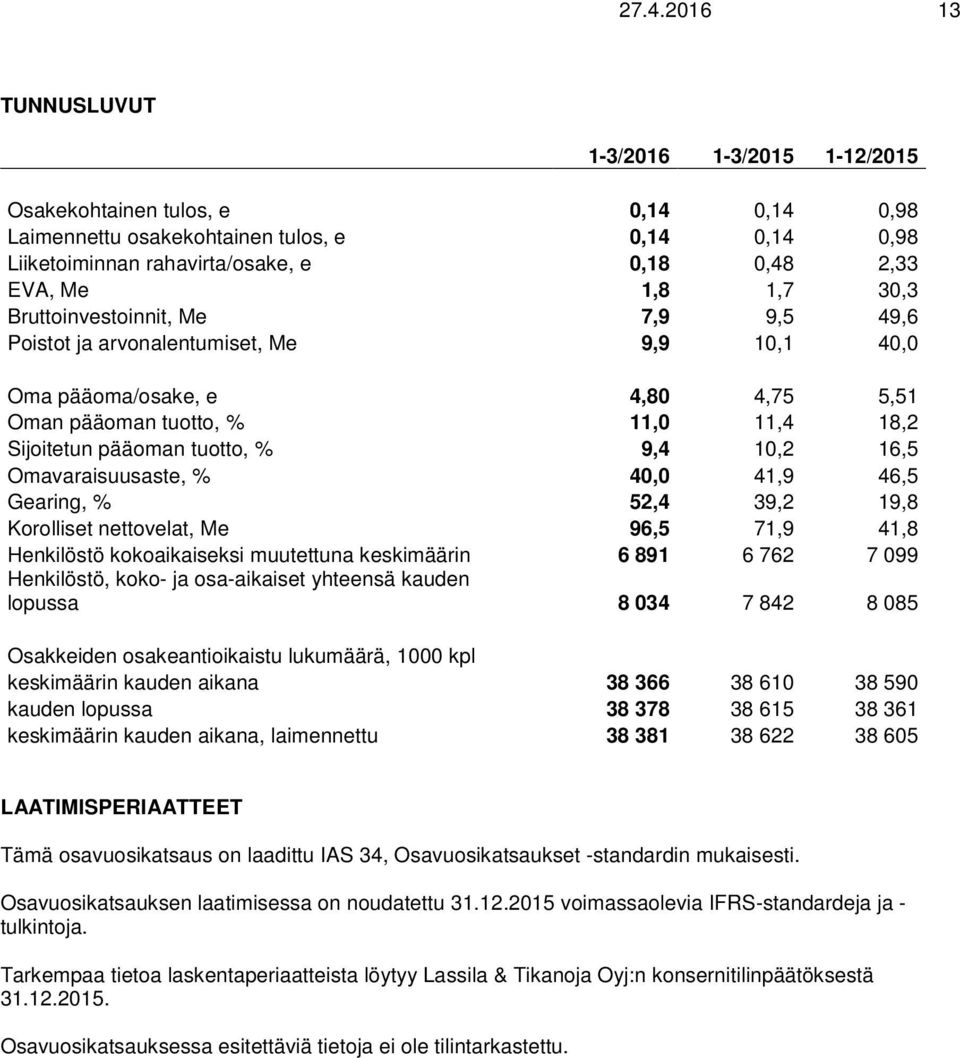 9,4 10,2 16,5 Omavaraisuusaste, % 40,0 41,9 46,5 Gearing, % 52,4 39,2 19,8 Korolliset nettovelat, Me 96,5 71,9 41,8 Henkilöstö kokoaikaiseksi muutettuna keskimäärin 6 891 6 762 7 099 Henkilöstö,