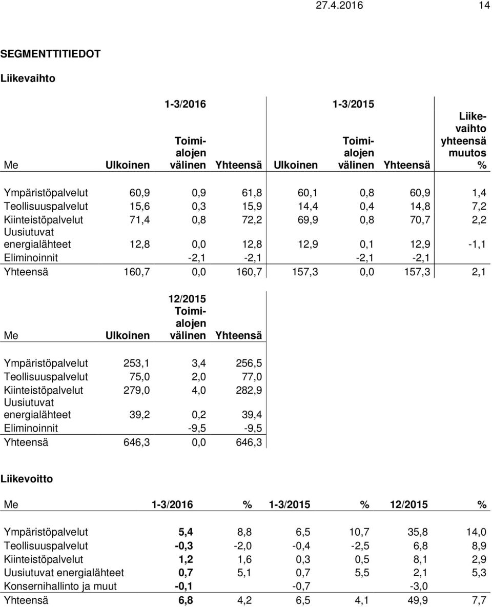 -2,1-2,1-2,1-2,1 Yhteensä 160,7 0,0 160,7 157,3 0,0 157,3 2,1 Me Ulkoinen 12/2015 Toimialojen välinen Yhteensä Ympäristöpalvelut 253,1 3,4 256,5 Teollisuuspalvelut 75,0 2,0 77,0 Kiinteistöpalvelut