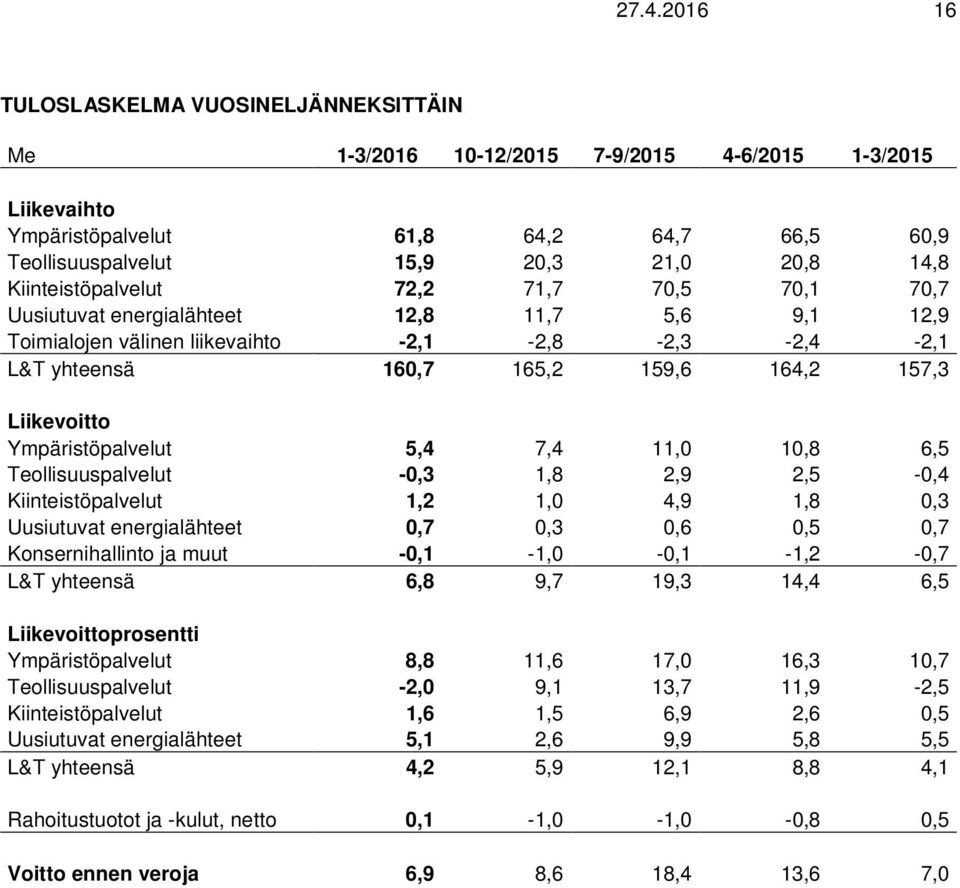 Liikevoitto Ympäristöpalvelut 5,4 7,4 11,0 10,8 6,5 Teollisuuspalvelut -0,3 1,8 2,9 2,5-0,4 Kiinteistöpalvelut 1,2 1,0 4,9 1,8 0,3 Uusiutuvat energialähteet 0,7 0,3 0,6 0,5 0,7 Konsernihallinto ja