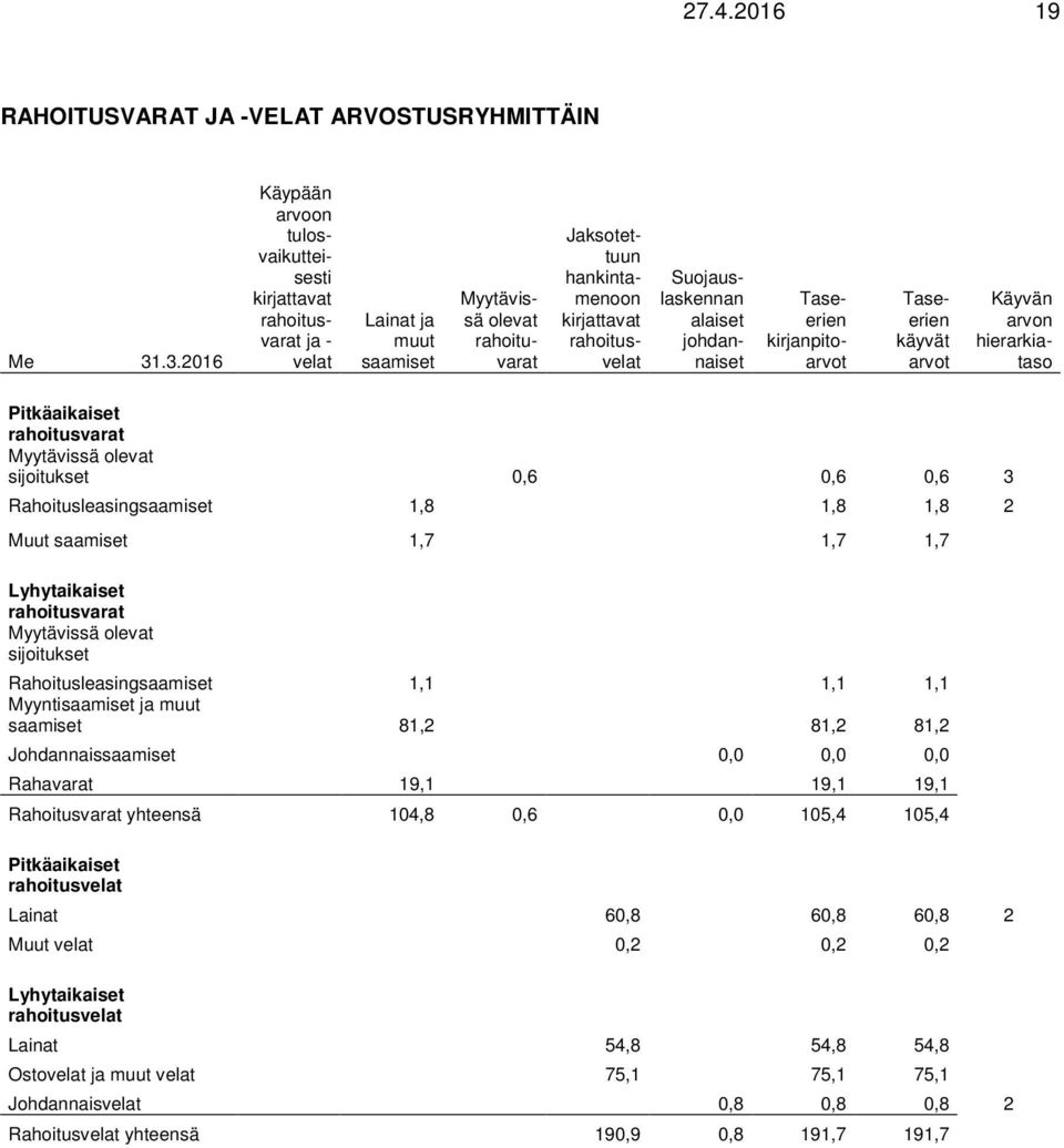 Suojauslaskennan alaiset johdannaiset Taseerien kirjanpitoarvot Taseerien käyvät arvot Käyvän arvon hierarkiataso Pitkäaikaiset rahoitusvarat Myytävissä olevat sijoitukset 0,6 0,6 0,6 3