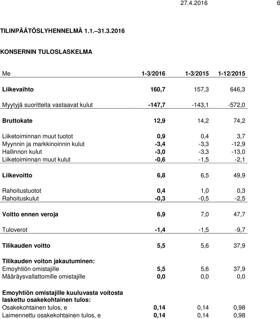 tuotot 0,9 0,4 3,7 Myynnin ja markkinoinnin kulut -3,4-3,3-12,9 Hallinnon kulut -3,0-3,3-13,0 Liiketoiminnan muut kulut -0,6-1,5-2,1 Liikevoitto 6,8 6,5 49,9 Rahoitustuotot 0,4 1,0 0,3 Rahoituskulut