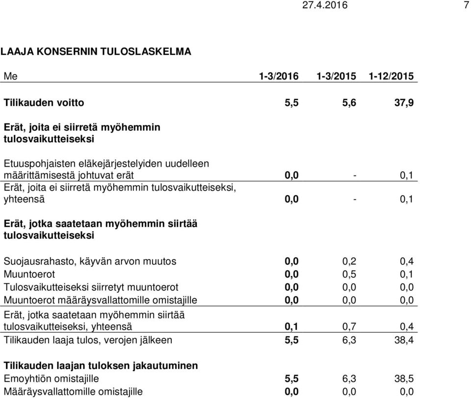 käyvän arvon muutos 0,0 0,2 0,4 Muuntoerot 0,0 0,5 0,1 Tulosvaikutteiseksi siirretyt muuntoerot 0,0 0,0 0,0 Muuntoerot määräysvallattomille omistajille 0,0 0,0 0,0 Erät, jotka saatetaan myöhemmin