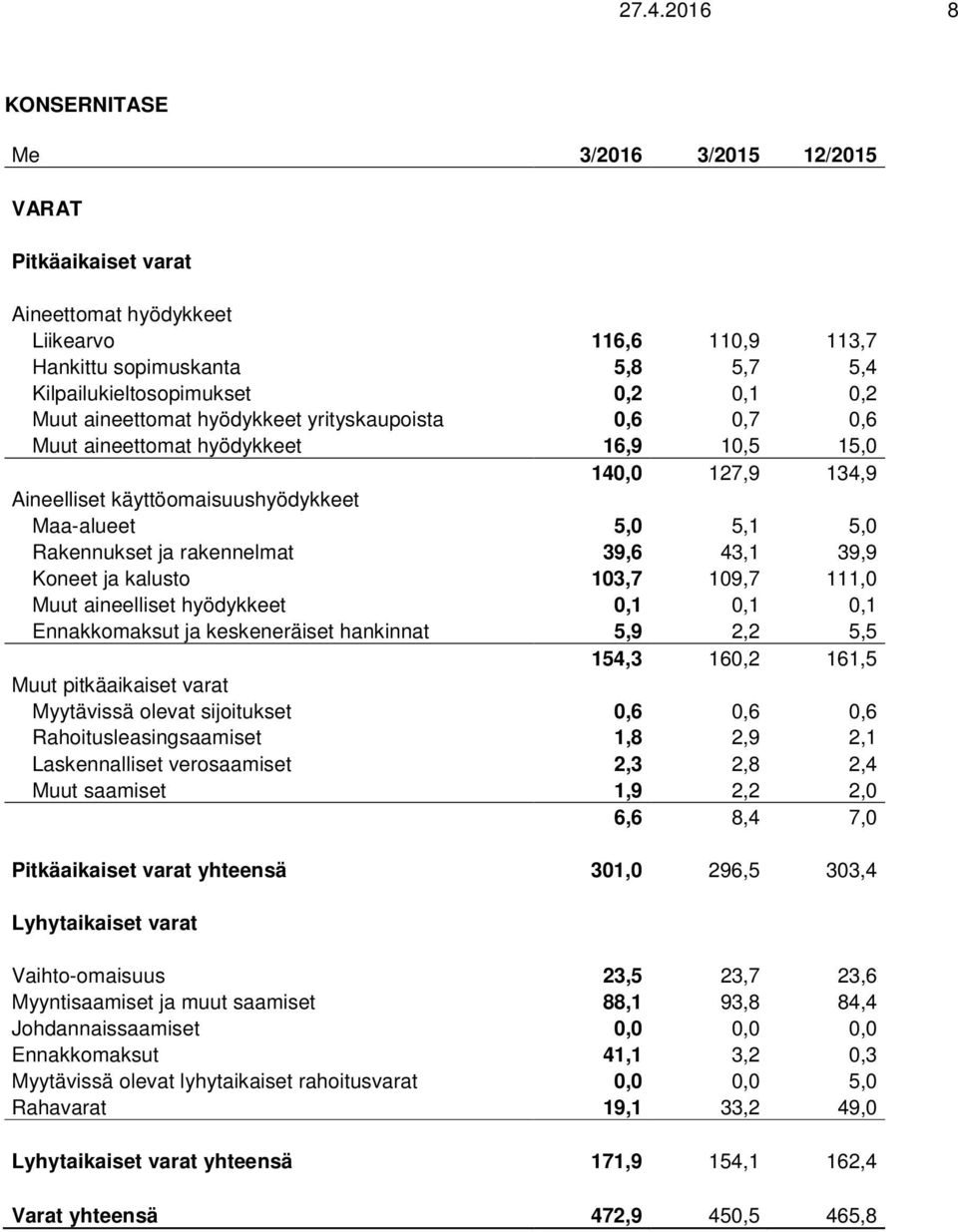 rakennelmat 39,6 43,1 39,9 Koneet ja kalusto 103,7 109,7 111,0 Muut aineelliset hyödykkeet 0,1 0,1 0,1 Ennakkomaksut ja keskeneräiset hankinnat 5,9 2,2 5,5 154,3 160,2 161,5 Muut pitkäaikaiset varat