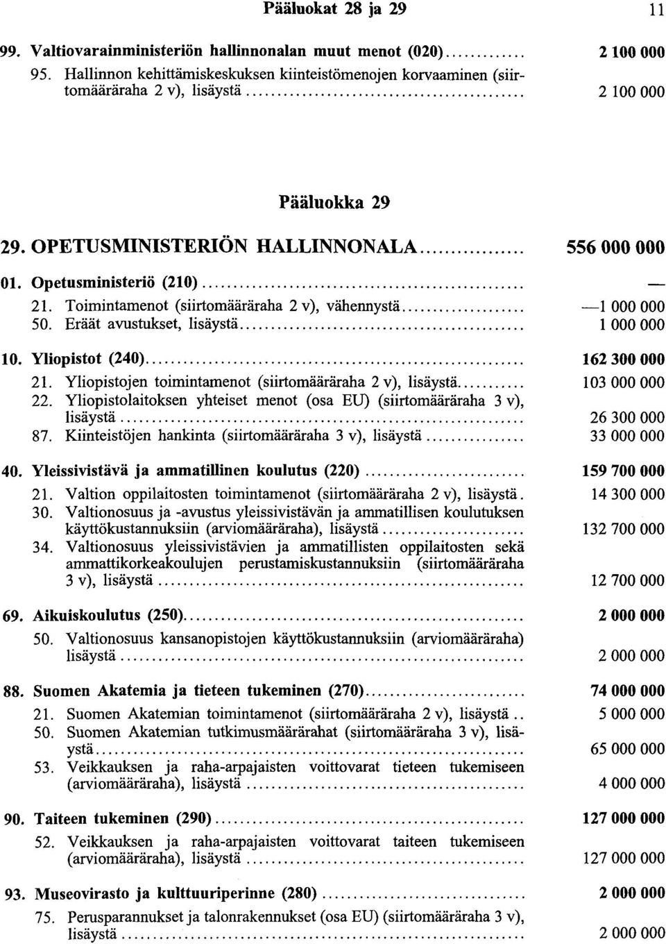 ... 21. Yliopistojen toimintamenot (siirtomääräraha 2 v), lisäystä.... 22. ~l~_opi~tolaitoksen yhteiset menot (osa EU) (siirtomääräraha 3 v), hsaysta.... 87.