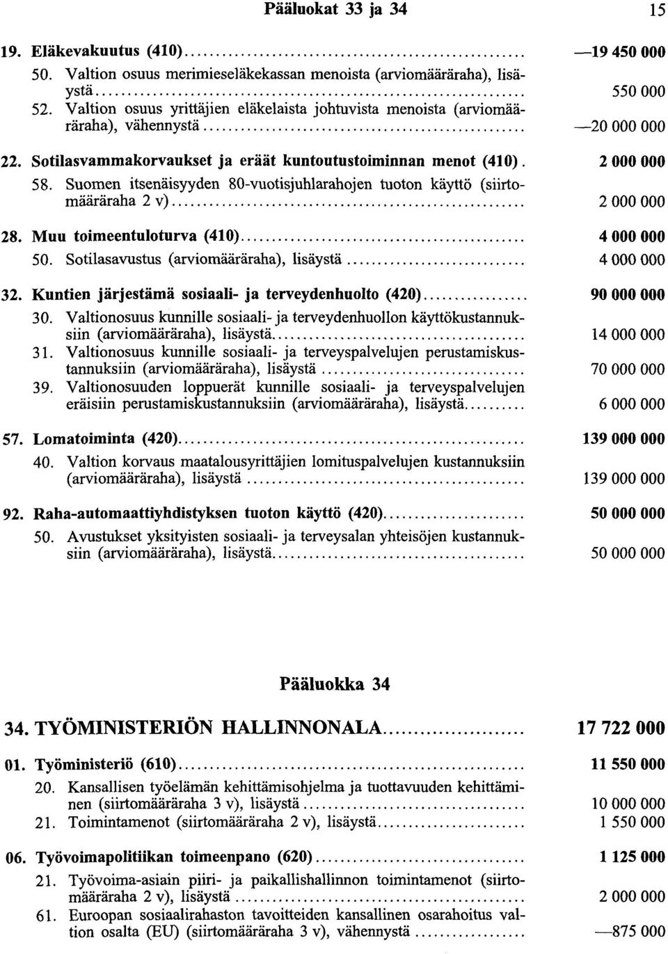Suomen itsenäisyyden 80-vuotisjuhlarahojen tuoton käyttö (siirtomaararaha 2 v).... 28. Muu toimeentuloturva (410).... 50. Sotilasavustus (arviomääräraha), lisäystä.... 32.