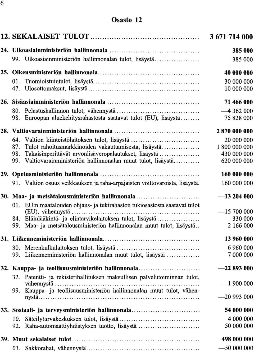 Euroopan aluekehitysrahastosta saatavat tulot (EU), lisäystä.... 28. Valtiovarainministeriön hallinnonala.... 64. Valtion kiinteistölaitoksen tulot, lisäystä.... 87.