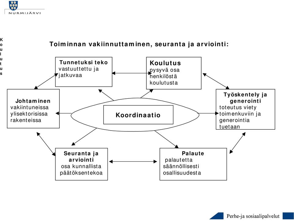 Koordinaatio Työskentely ja generointi toteutus viety toimenkuviin ja generointia tuetaan Seuranta ja