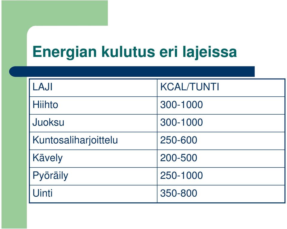 Kävely Pyöräily Uinti KCAL/TUNTI