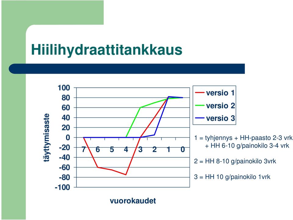 tyhjennys + HH-paasto 2-3 vrk + HH 6-10 g/painokilo 3-4 vrk 2