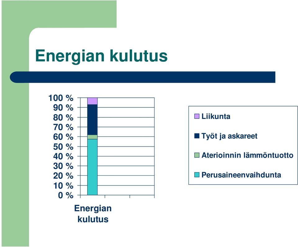 Energian kulutus Liikunta Työt ja