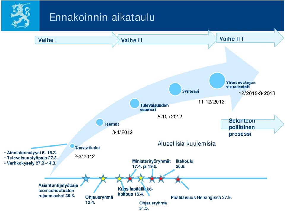 2.-14.3. 2-3/2012 Ministerityöryhmät 17.4. ja 19.6. Iltakoulu 26.6. Asiantuntijatyöpaja teemaehdotusten rajaamiseksi 30.