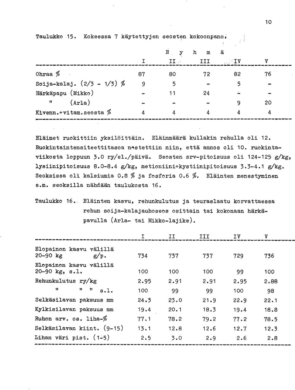 Seosten srv-pitoisuus oli 124-125 g/kg, lysiinipitoisuus 8.0-8.4 g/kg, metioniini+kystiinipitoisuus 3.3-4.1 g/kg. Seoksissa oli kalsiumia 0.8 % ja fosforia 0.6 %. Eläinten menestyminen e.m. seoksilla nähdään taulukosta 16.