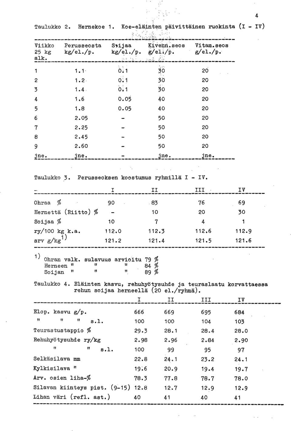 II III IV Ohraa % Hernettä (Riitto) % Soijaa % ry/100 kg k.a. s rv g/kg 1) 90 83 76 69 10 20 30 10 7 4 1 112.0 112.3 112.6 112.9 121.2 121.4 121.5 121.6 1) Ohran valk.