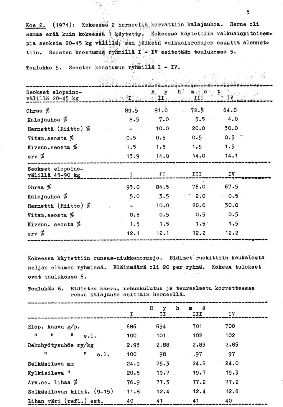 Seosten koostumus ryhmillä t - IV. 5 Seokset elopaino- y h m ä välillä 20-45 kg å.,,ä..... w, - -...4,-.:-*-.w...w.-, II III. Ohraa % Kalajauhoa % Hernettä (Riitto) % Vitam.sensta % Kivenn.