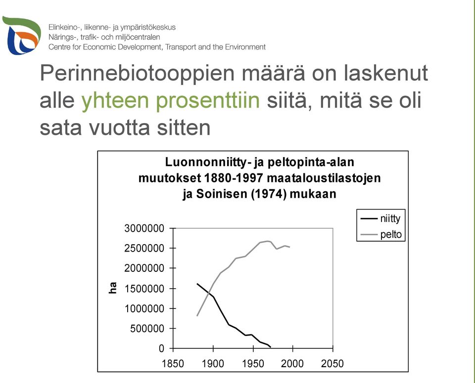muutokset 1880-1997 maataloustilastojen ja Soinisen (1974) mukaan