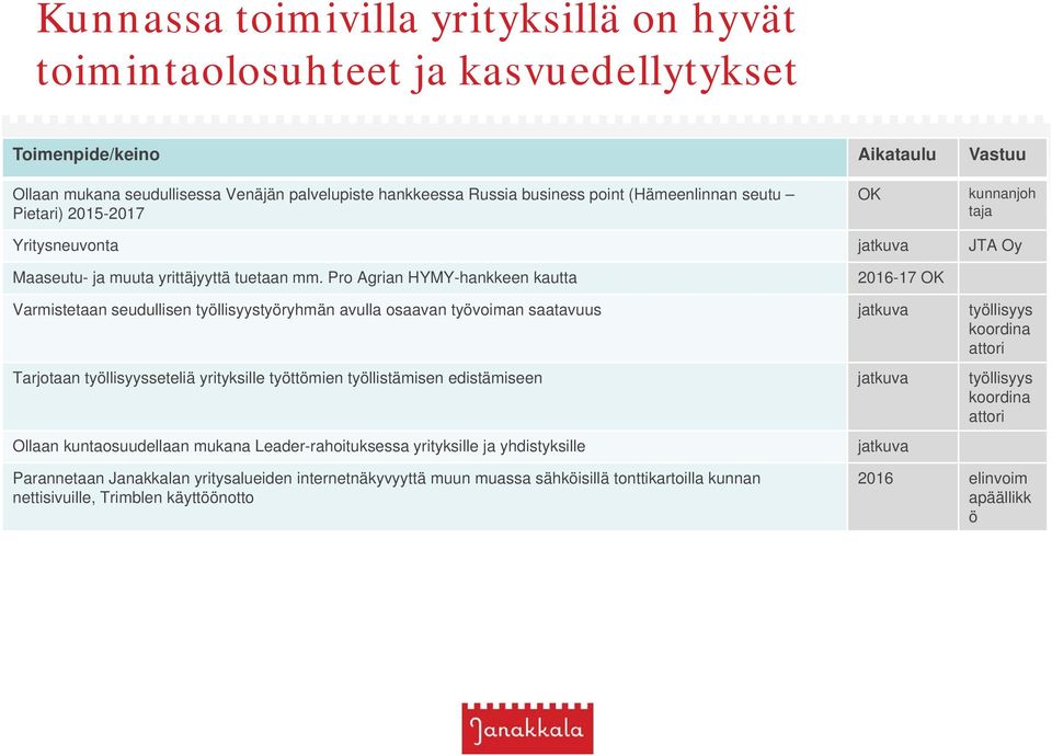 Pro Agrian HYMY-hankkeen kautta 2016-17 OK Varmistetaan seudullisen työllisyystyöryhmän avulla osaavan työvoiman saatavuus työllisyys koordina attori Tarjotaan työllisyysseteliä yrityksille