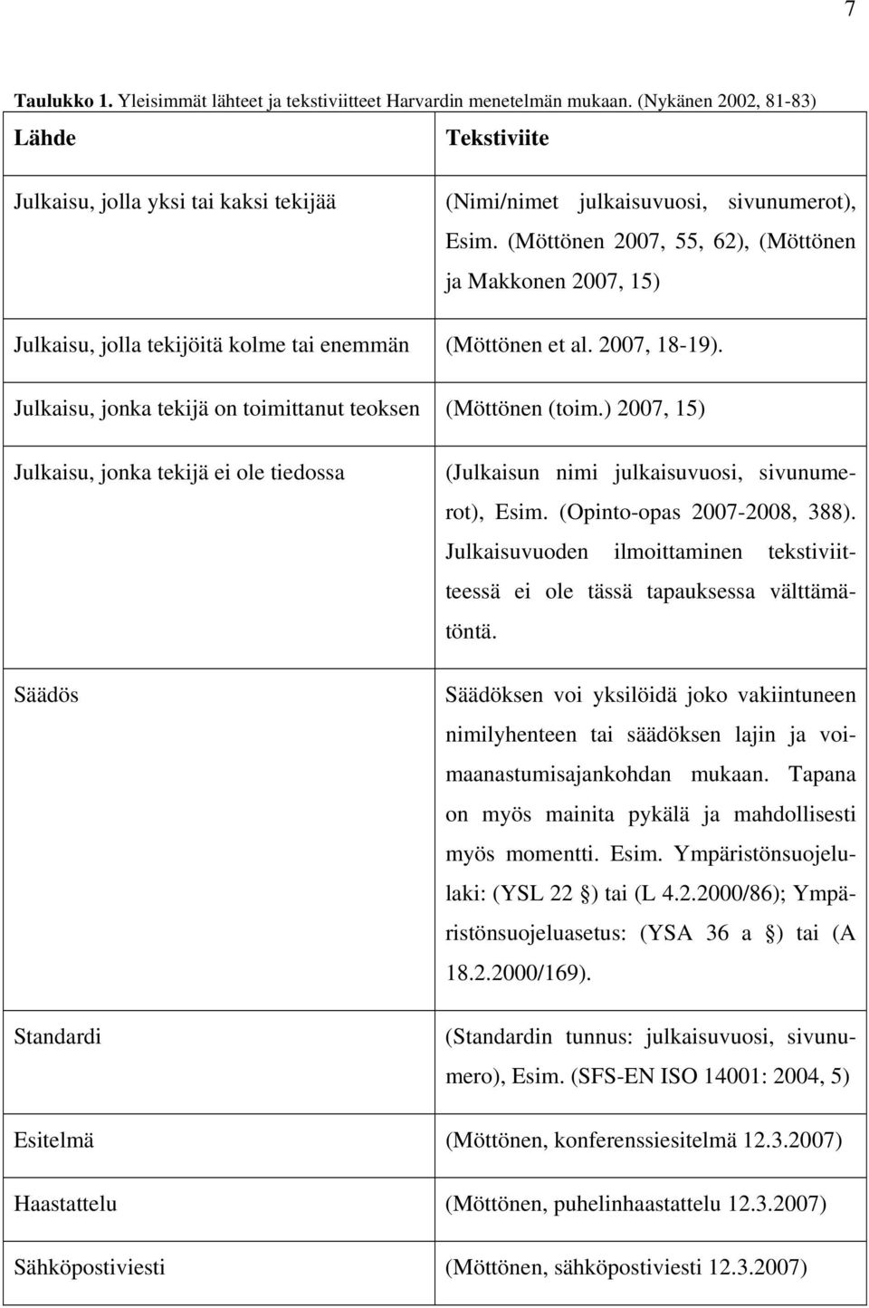 (Möttönen 2007, 55, 62), (Möttönen ja Makkonen 2007, 15) Julkaisu, jolla tekijöitä kolme tai enemmän (Möttönen et al. 2007, 18-19). Julkaisu, jonka tekijä on toimittanut teoksen (Möttönen (toim.