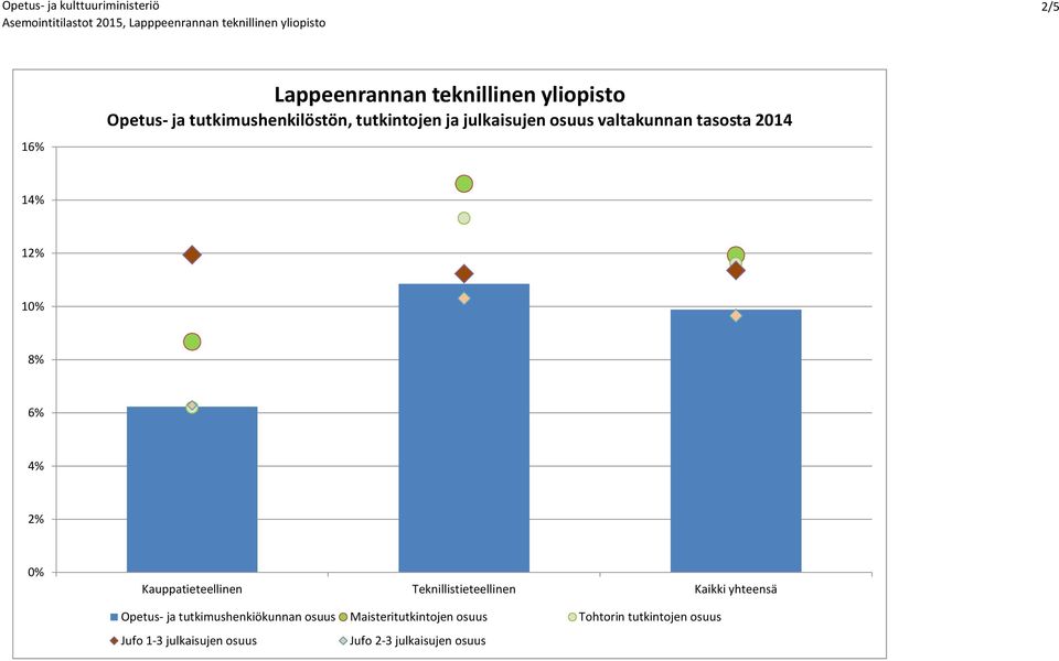 Kauppatieteellinen Teknillistieteellinen Kaikki Opetus- ja tutkimushenkiökunnan osuus