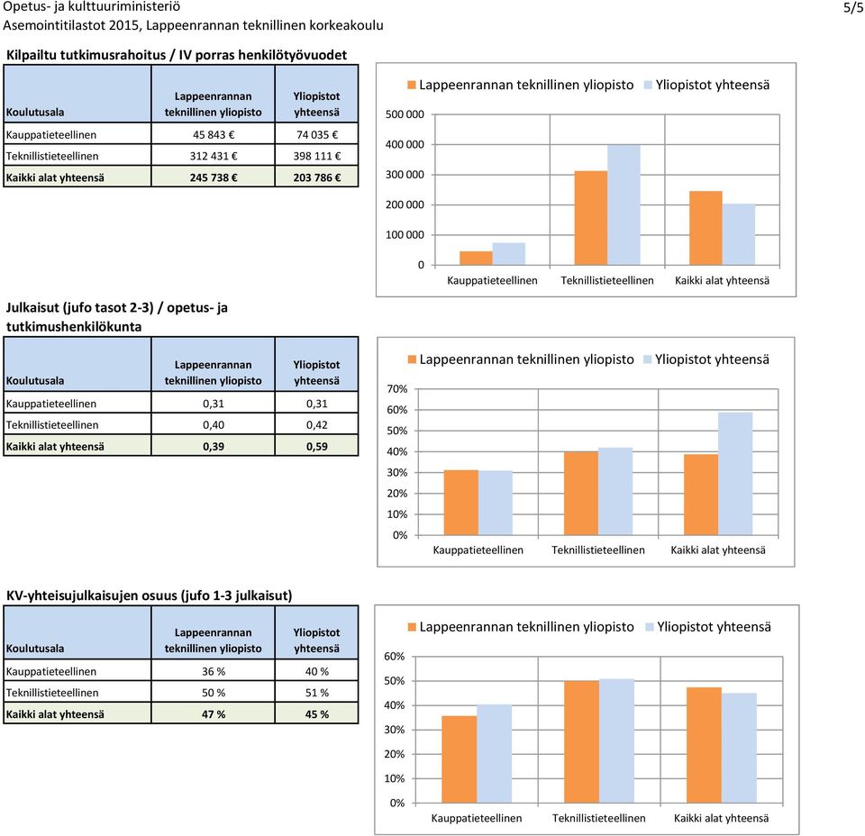 tutkimushenkilökunta Kauppatieteellinen 0,31 0,31 Teknillistieteellinen 0,40 0,42 Kaikki alat 0,39 0,59 7 6 5 4 3 2 1 Kauppatieteellinen Teknillistieteellinen Kaikki alat