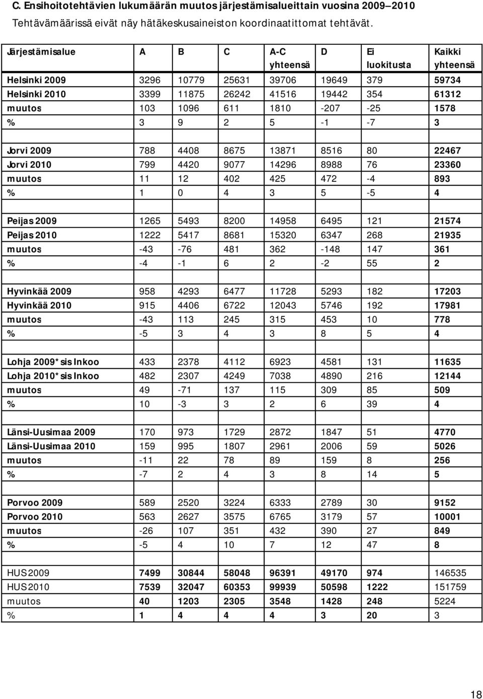 -25 1578 % 3 9 2 5-1 -7 3 Jorvi 2009 788 4408 8675 13871 8516 80 22467 Jorvi 2010 799 4420 9077 14296 8988 76 23360 muutos 11 12 402 425 472-4 893 % 1 0 4 3 5-5 4 Peijas 2009 1265 5493 8200 14958