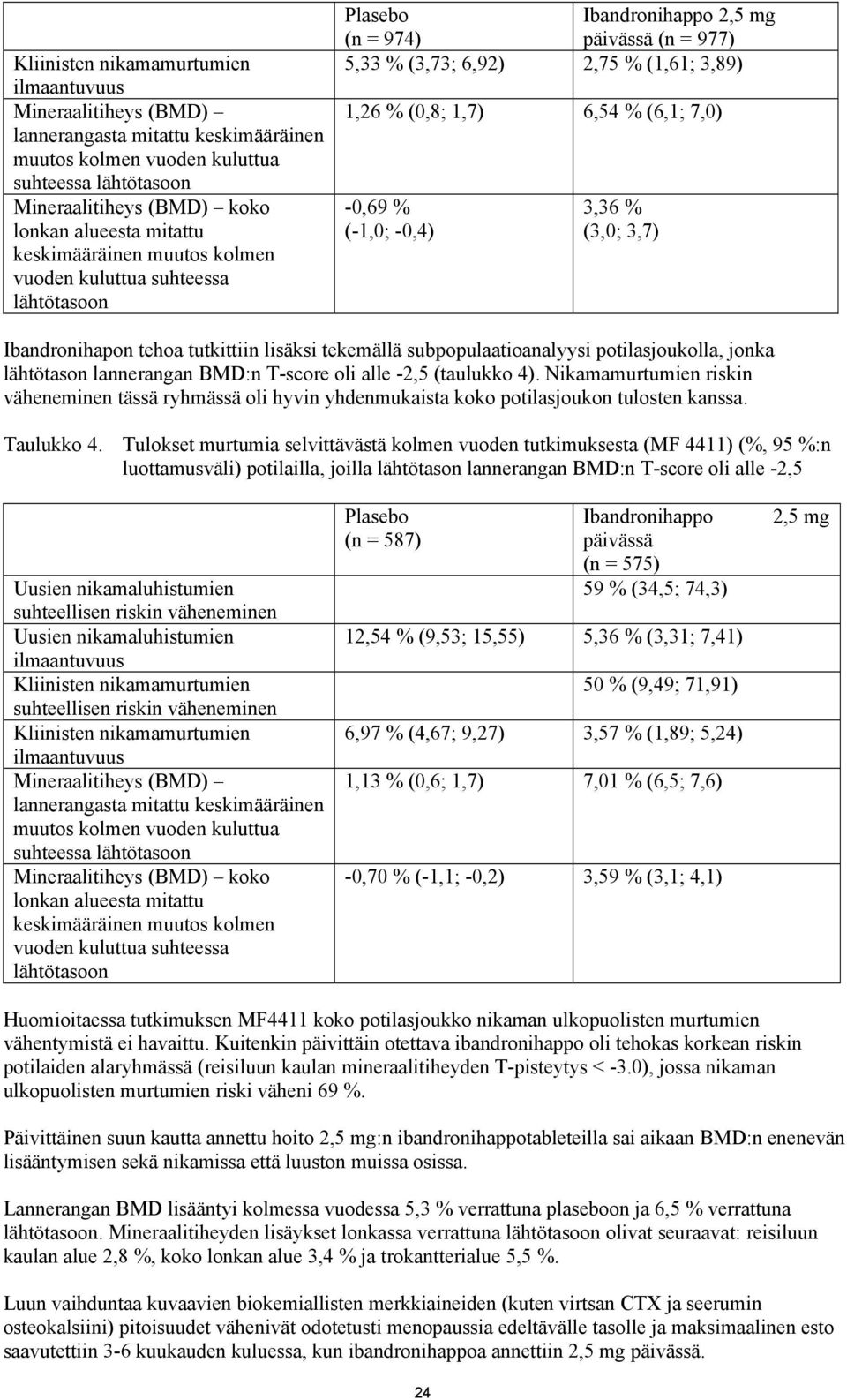 (6,1; 7,0) -0,69 % (-1,0; -0,4) 3,36 % (3,0; 3,7) Ibandronihapon tehoa tutkittiin lisäksi tekemällä subpopulaatioanalyysi potilasjoukolla, jonka lähtötason lannerangan BMD:n T-score oli alle -2,5