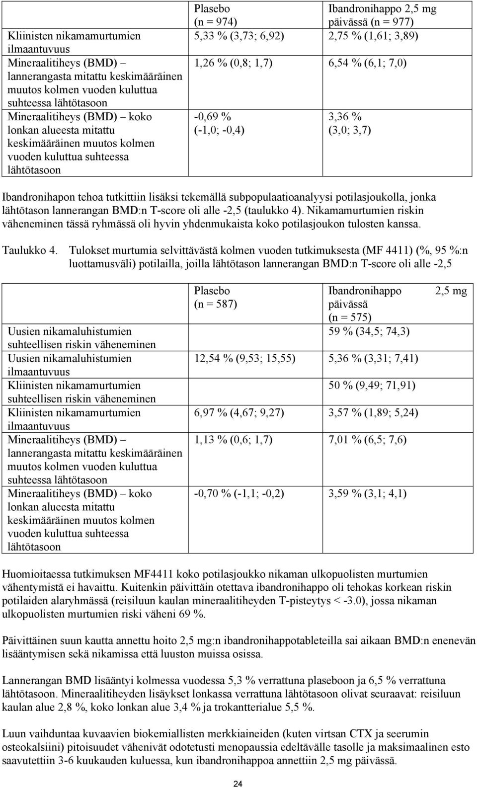 (6,1; 7,0) -0,69 % (-1,0; -0,4) 3,36 % (3,0; 3,7) Ibandronihapon tehoa tutkittiin lisäksi tekemällä subpopulaatioanalyysi potilasjoukolla, jonka lähtötason lannerangan BMD:n T-score oli alle -2,5