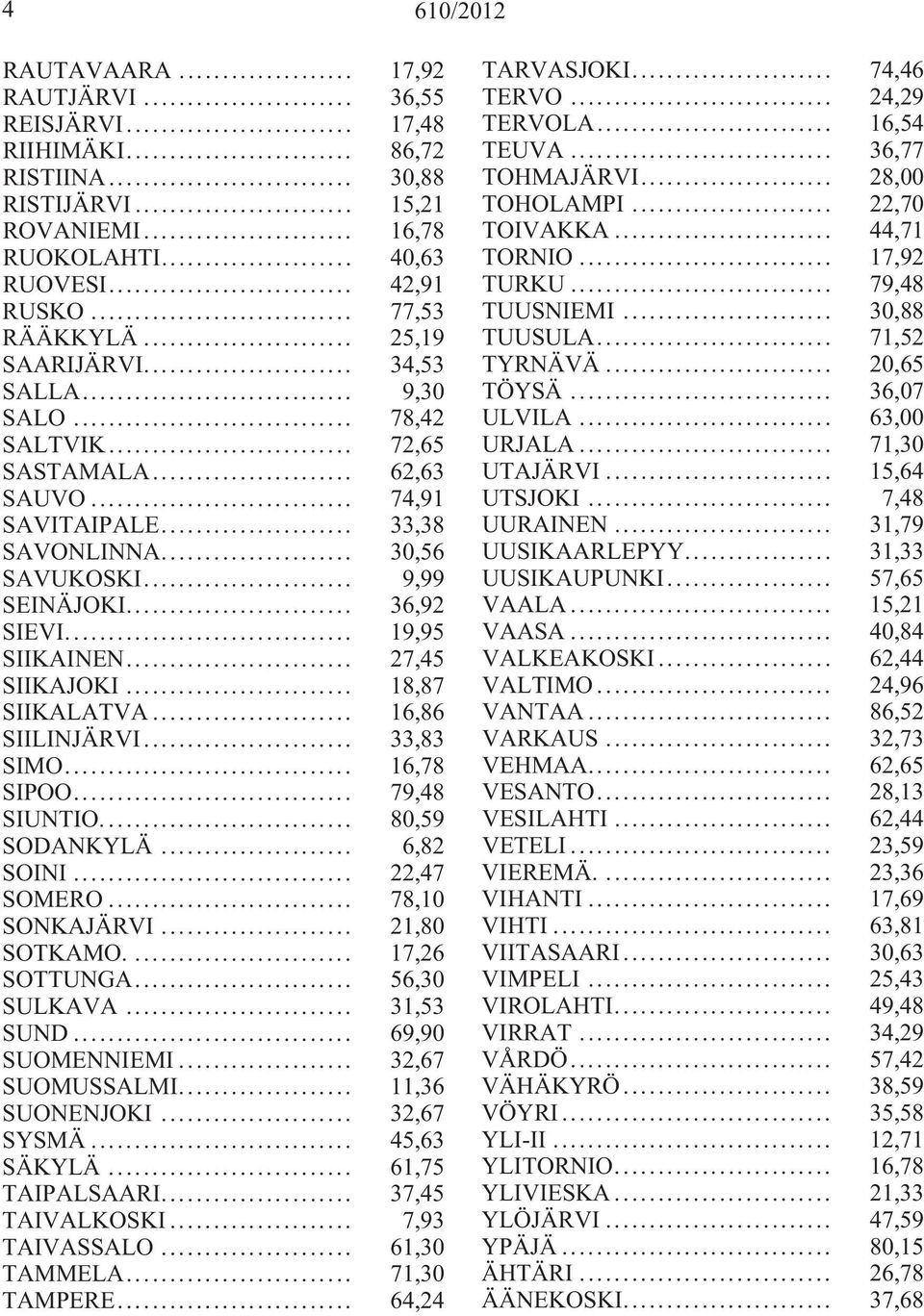 .. 36,92 SIEVI... 19,95 SIIKAINEN... 27,45 SIIKAJOKI... 18,87 SIIKALATVA... 16,86 SIILINJÄRVI... 33,83 SIMO... 16,78 SIPOO... 79,48 SIUNTIO.... 80,59 SODANKYLÄ... 6,82 SOINI... 22,47 SOMERO.