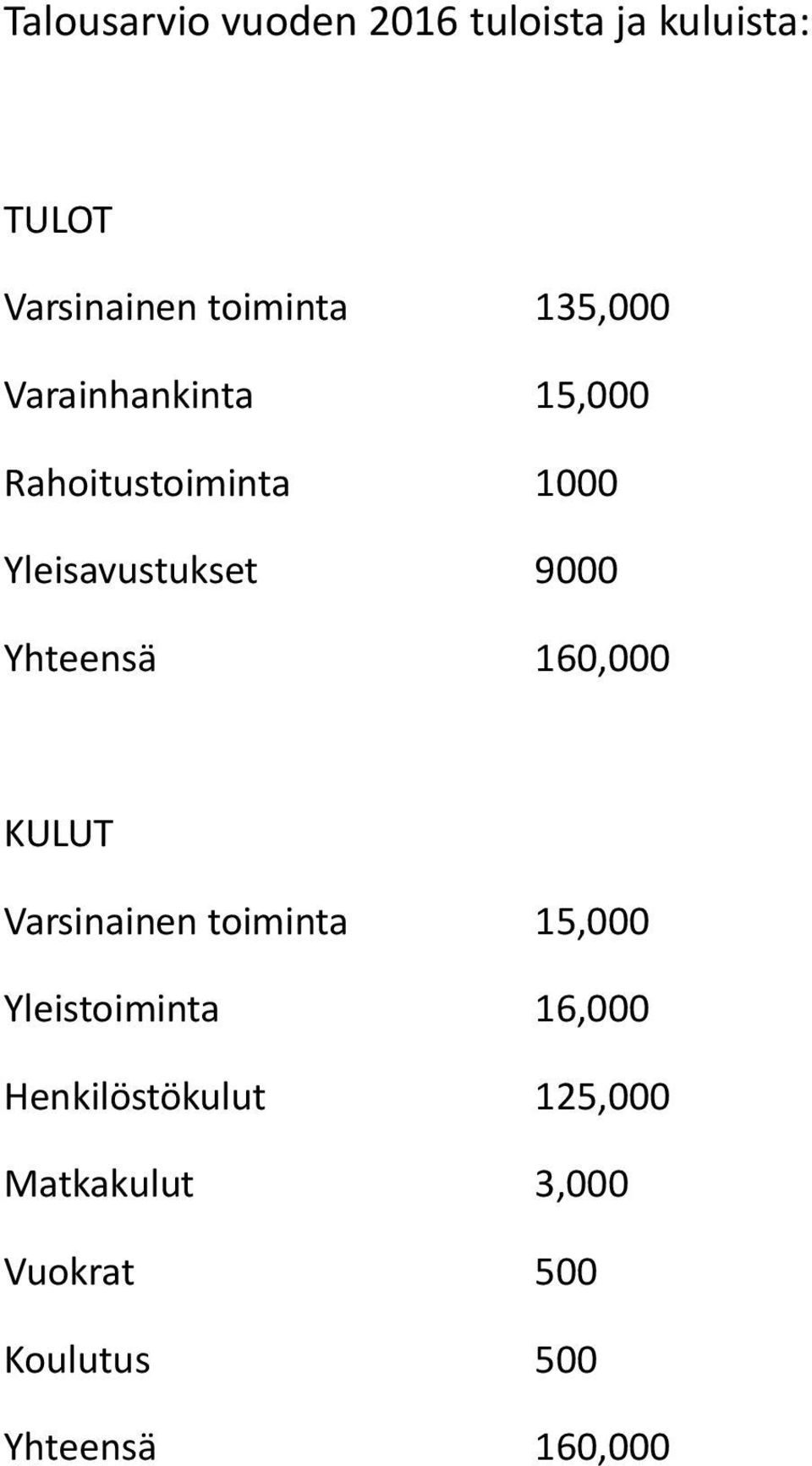 Yhteensä 160,000 KULUT Varsinainen toiminta 15,000 Yleistoiminta 16,000