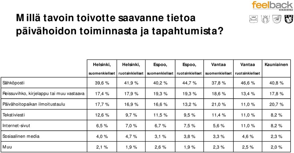 41,9 % 40,2 % 44,7 % 37,8 % 46,6 % 40,8 % Reissuvihko, kirjelappu tai muu vastaava 17,4 % 17,9 % 19,3 % 19,3 % 18,6 % 13,4 % 17,8 % Päivähoitopaikan ilmoitustaulu 17,7 %