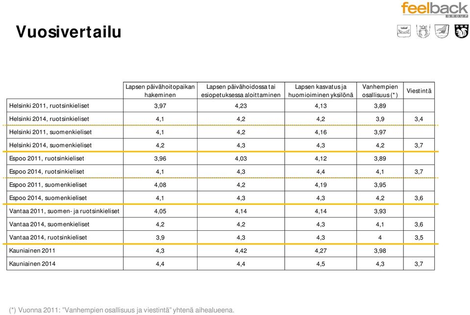 ruotsinkieliset 3,96 4,03 4,12 3,89 Espoo 2014, ruotsinkieliset 4,1 4,3 4,4 4,1 3,7 Espoo 2011, suomenkieliset 4,08 4,2 4,19 3,95 Espoo 2014, suomenkieliset 4,1 4,3 4,3 4,2 3,6 Vantaa 2011, suomen-